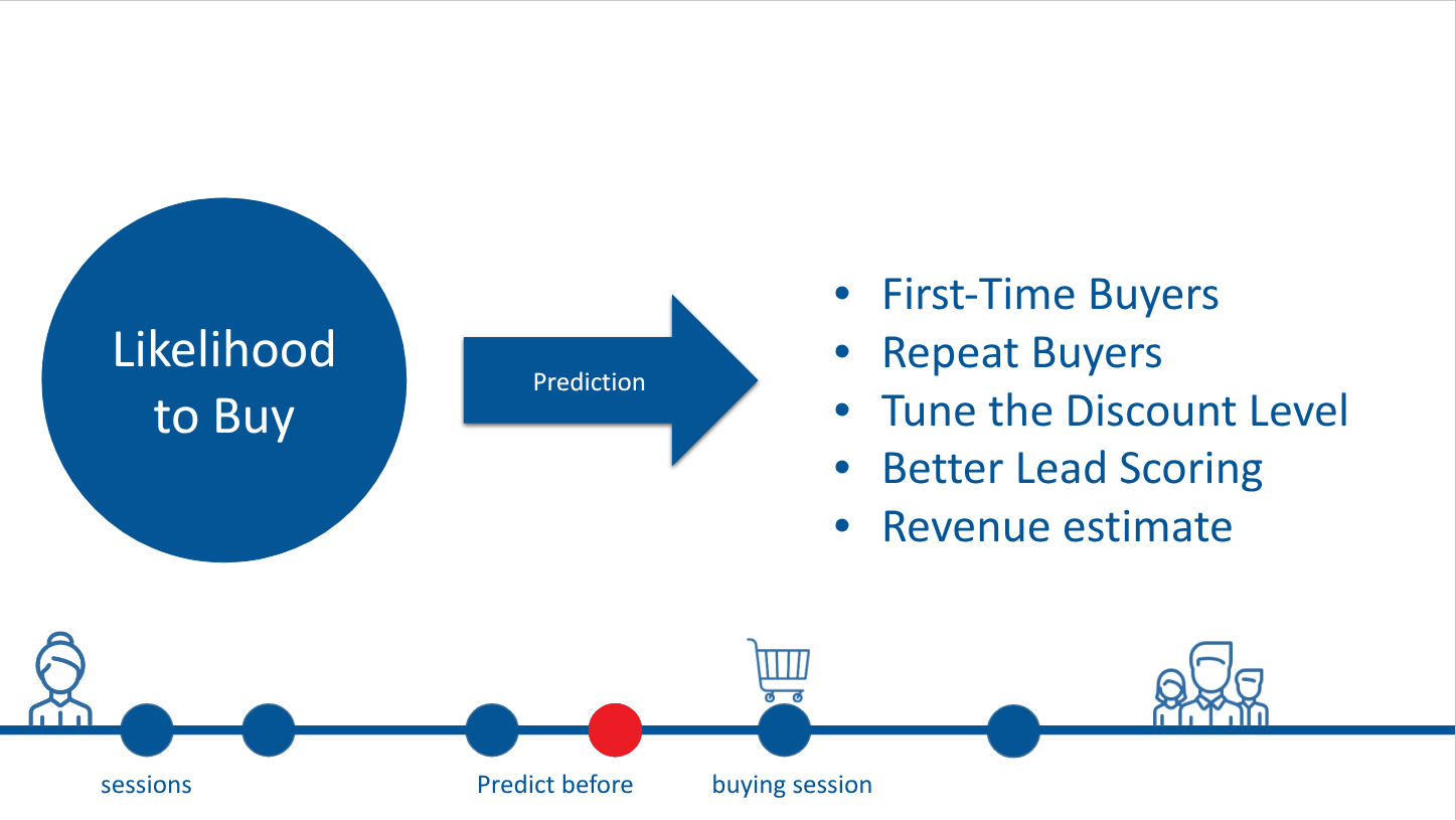eMAG — Likelihood to Buy Prediction